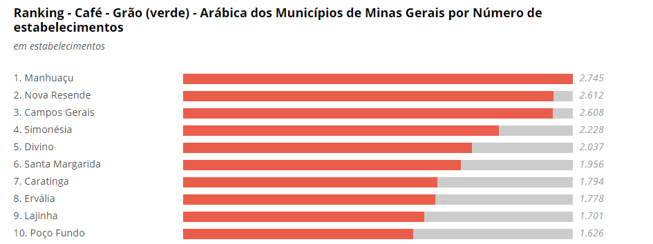 Manhuaçu é destaque no Censo Agro